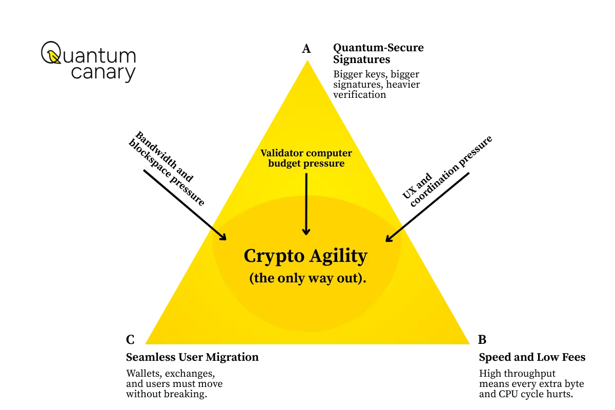 Crypto agility diagram showing validator computer budget pressure pointing toward cryptographic agility as the solution for post-quantum security.